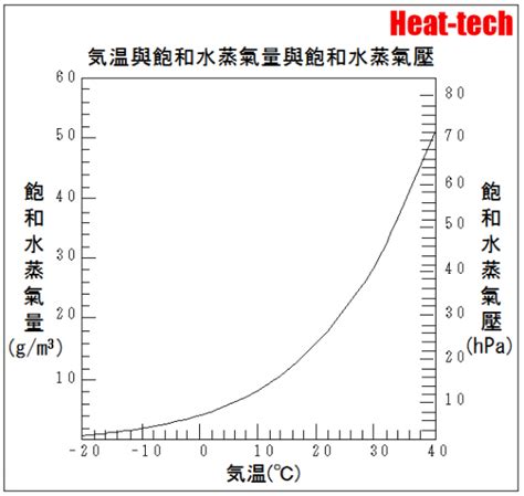 空氣中的水蒸氣|2